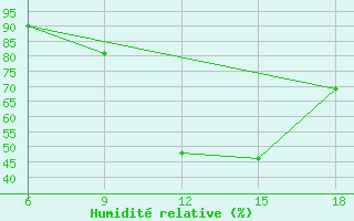 Courbe de l'humidit relative pour Ohrid-Aerodrome