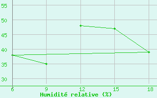Courbe de l'humidit relative pour Skikda