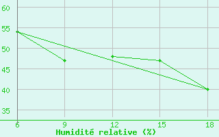 Courbe de l'humidit relative pour Dellys