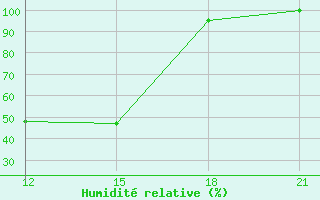 Courbe de l'humidit relative pour Florina