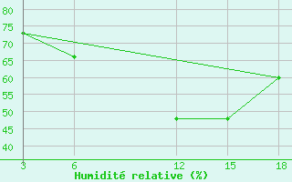 Courbe de l'humidit relative pour Zakinthos