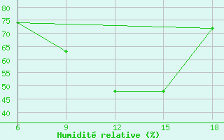 Courbe de l'humidit relative pour Dokshitsy