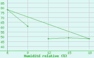 Courbe de l'humidit relative pour Larache