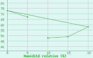 Courbe de l'humidit relative pour Tizi-Ouzou