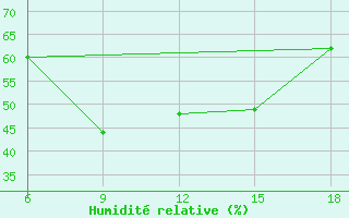 Courbe de l'humidit relative pour Beni-Saf