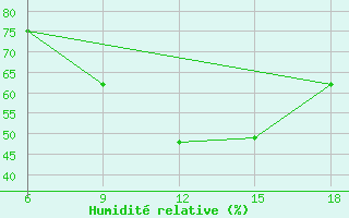 Courbe de l'humidit relative pour Vinica-Pgc