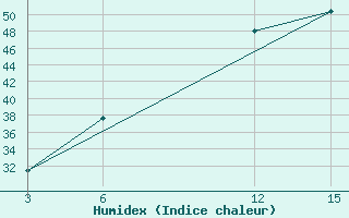 Courbe de l'humidex pour Palagruza