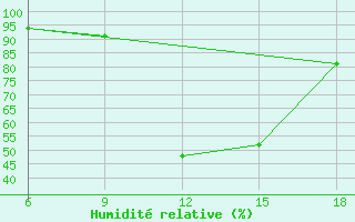 Courbe de l'humidit relative pour Passo Dei Giovi