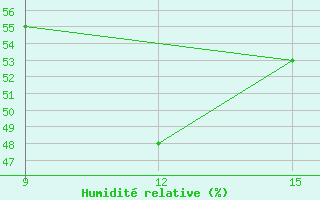Courbe de l'humidit relative pour Guelma / Bouchegouf