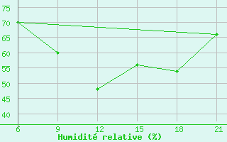 Courbe de l'humidit relative pour Pretor-Pgc