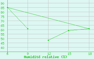 Courbe de l'humidit relative pour Pretor-Pgc