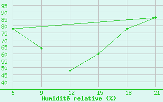 Courbe de l'humidit relative pour Vlore