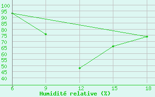 Courbe de l'humidit relative pour Ksar Chellala