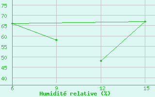 Courbe de l'humidit relative pour Rabiah