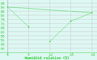 Courbe de l'humidit relative pour Capo Frasca