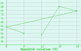 Courbe de l'humidit relative pour Kirklareli