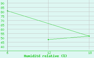 Courbe de l'humidit relative pour Bouira