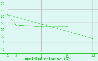 Courbe de l'humidit relative pour La Molina