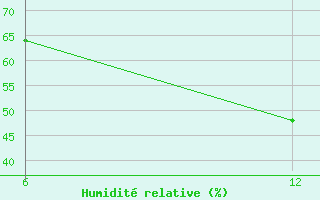 Courbe de l'humidit relative pour Levitha