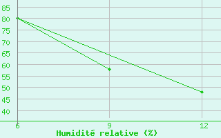Courbe de l'humidit relative pour Ohrid-Aerodrome