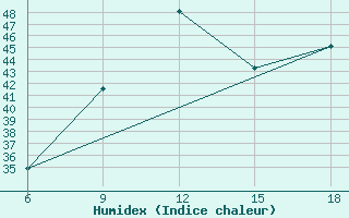 Courbe de l'humidex pour Termoli