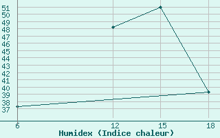 Courbe de l'humidex pour Palagruza