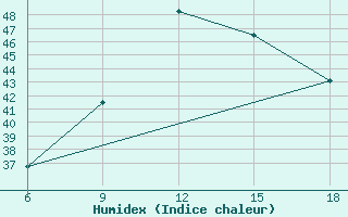 Courbe de l'humidex pour Capo Frasca