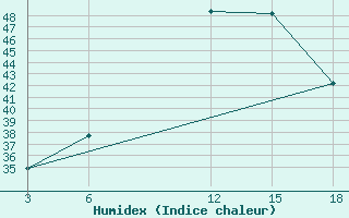 Courbe de l'humidex pour Palagruza