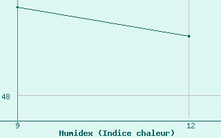 Courbe de l'humidex pour Bosaso