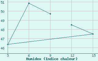 Courbe de l'humidex pour Madras