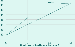 Courbe de l'humidex pour Bokoro