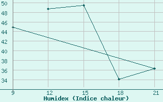 Courbe de l'humidex pour Minna