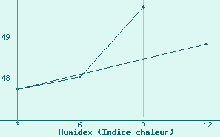 Courbe de l'humidex pour Karwar