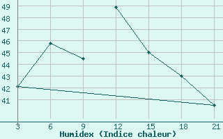 Courbe de l'humidex pour Bhagalpur