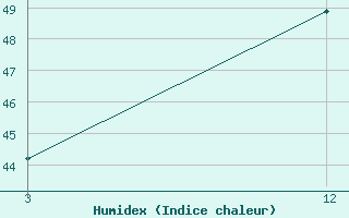 Courbe de l'humidex pour Uluberia