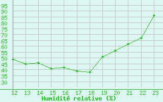 Courbe de l'humidit relative pour Aubenas - Lanas (07)