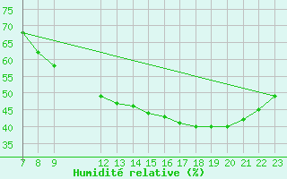 Courbe de l'humidit relative pour Colmar-Ouest (68)