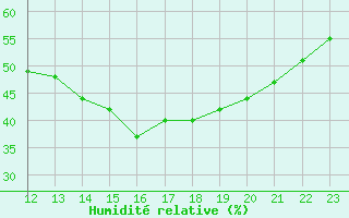 Courbe de l'humidit relative pour Belfort-Dorans (90)