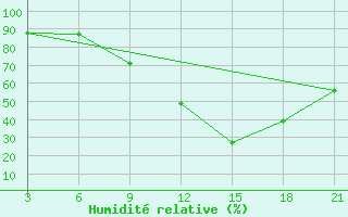 Courbe de l'humidit relative pour Relizane