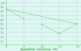 Courbe de l'humidit relative pour Beja