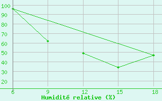 Courbe de l'humidit relative pour Naama