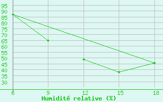 Courbe de l'humidit relative pour Relizane