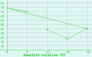 Courbe de l'humidit relative pour Ghadames