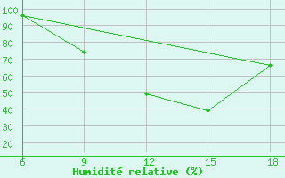 Courbe de l'humidit relative pour Bragin