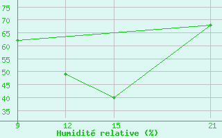 Courbe de l'humidit relative pour Vinica-Pgc