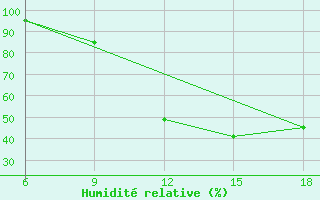 Courbe de l'humidit relative pour Burgos (Esp)