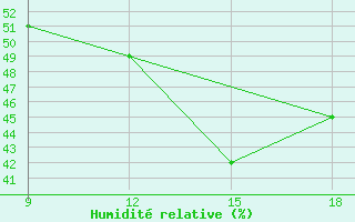 Courbe de l'humidit relative pour Gariat El-Sharghia