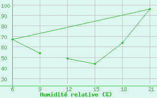 Courbe de l'humidit relative pour Dno