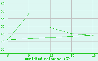 Courbe de l'humidit relative pour Tenes