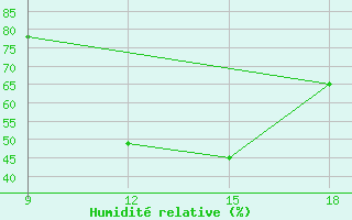 Courbe de l'humidit relative pour Ohrid-Aerodrome